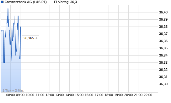 Commerzbank Intraday Chart