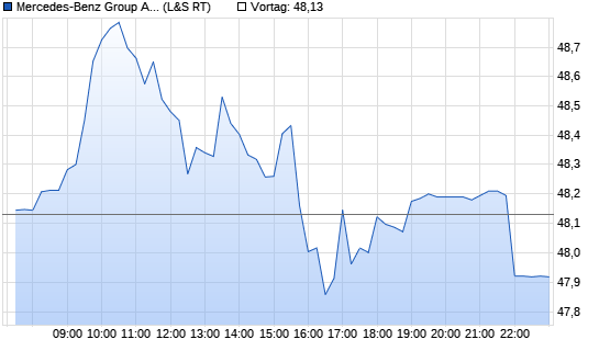 Daimler Intraday Chart