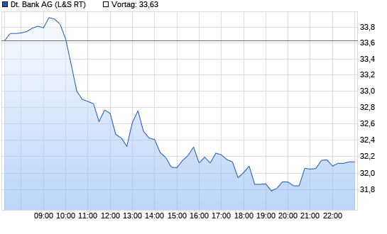 Deutsche Bank Intraday Chart