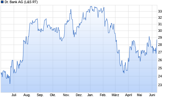 Dt. Bank Chart