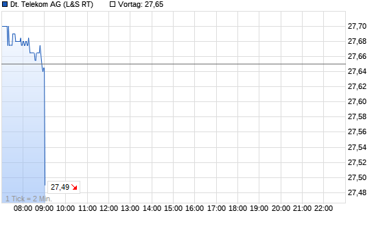 Deutsche Telekom Intraday Chart