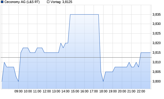Metro St Realtime-Chart