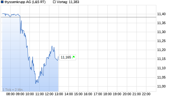 ThyssenKrupp Chart