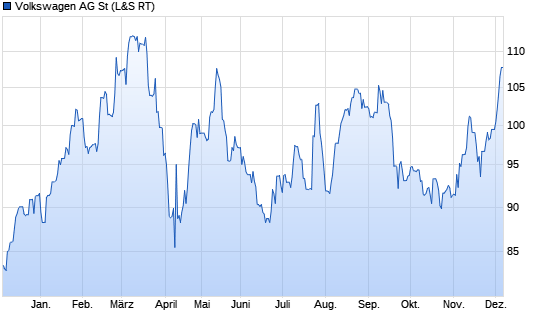 Chart der Aktie Volkswagen