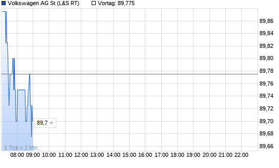 Volkswagen Intraday Chart