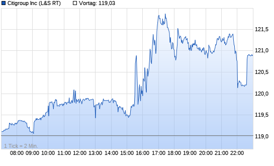 Citigroup Chart
