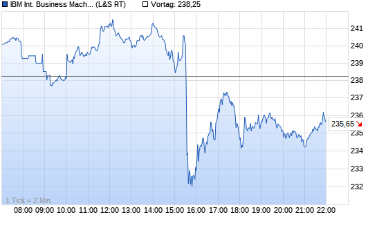 IBM Chart