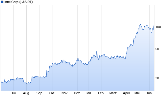 Intel Chart