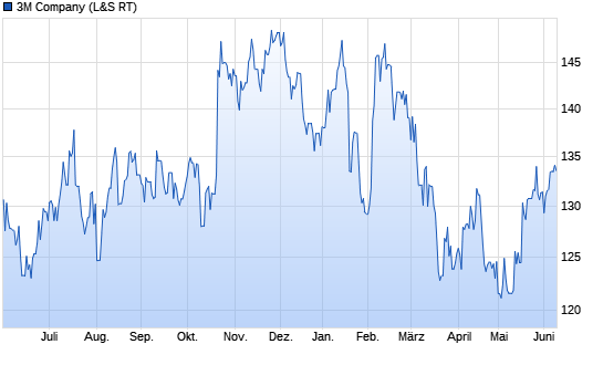 3M Company Chart