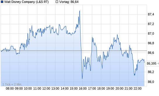 Walt Disney Chart