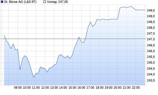 Dt. B�rse Chart