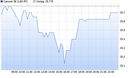 Cancom Chart
