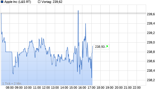 Apple Intraday Chart