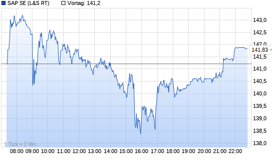 SAP Chart