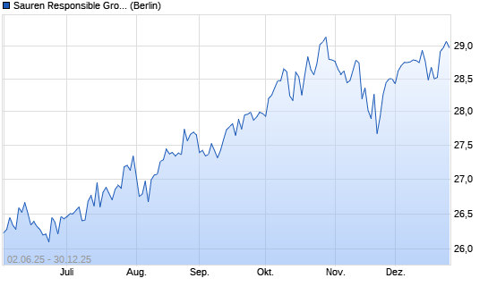 Sauren Global. Chart