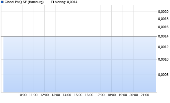 Global PVQ S. Chart