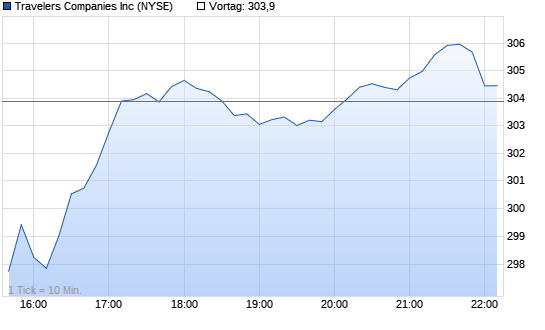 Travelers Companies Intraday Chart