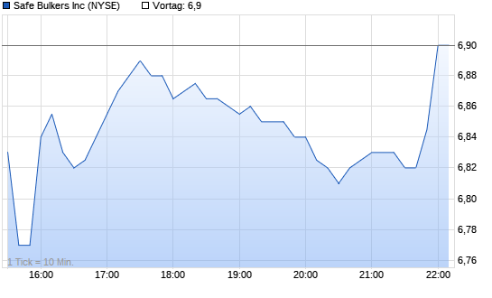 SAFE BULKERS Intraday Chart
