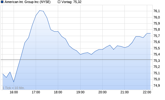 AIG Chart