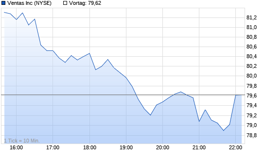 Ventas Intraday Chart