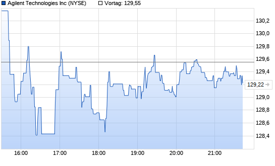 Agilent Techn. Chart