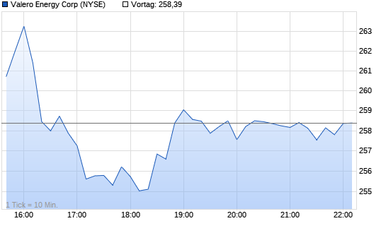 Valero Energy Chart