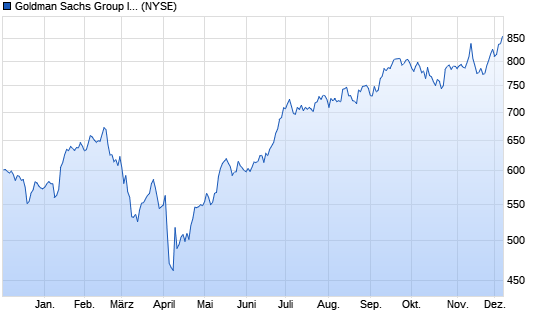 Chart der Aktie GOLDMAN SACHS GRP INC.