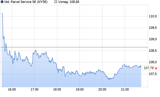 UPS Chart
