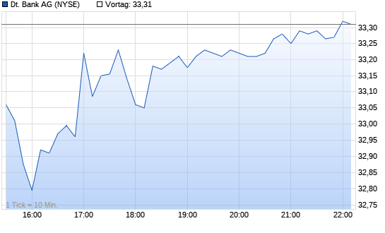 Dt. Bank Chart