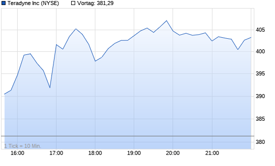 Teradyne Intraday Chart