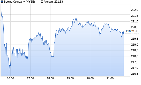 Boeing Intraday Chart