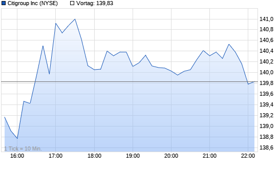 Citigroup Chart