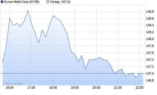 Exxon Mobil Chart