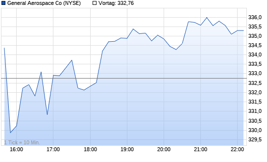 General Electric Intraday Chart