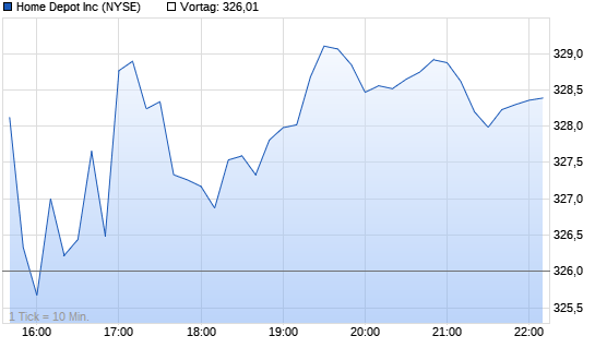 Home Depot Intraday Chart