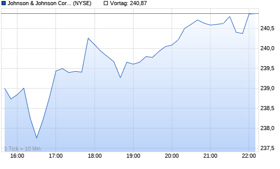 Johnson & Johnson Intraday Chart