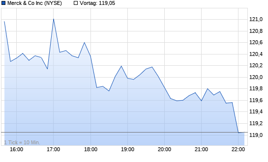 Merck & Co Intraday Chart