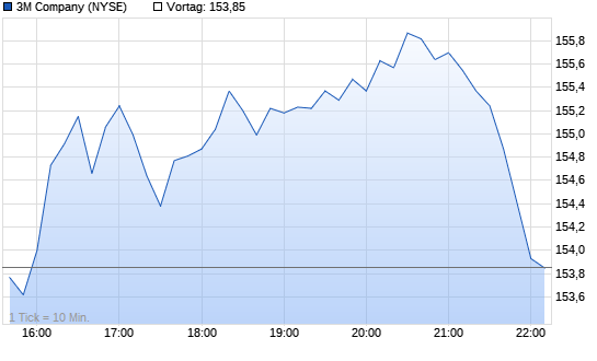 3M Company Intraday Chart
