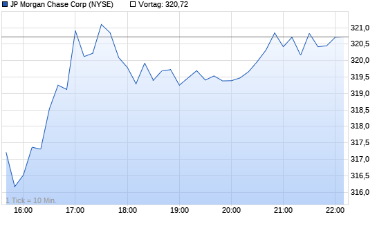 JP Morgan C. Chart