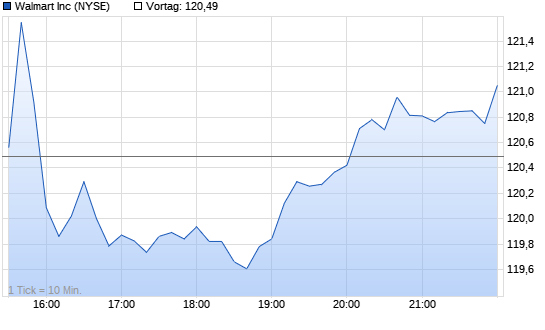 Wal-Mart Chart