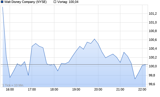 Walt Disney Chart