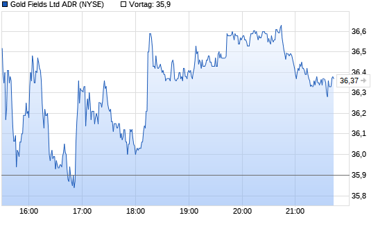 Gold Fields A. Chart