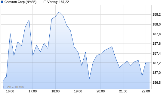 Chevron Intraday Chart