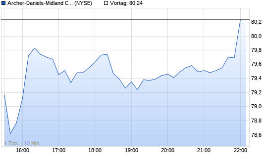 Archer-Daniels. Chart