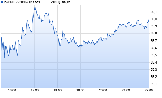 Bank of America Intraday Chart