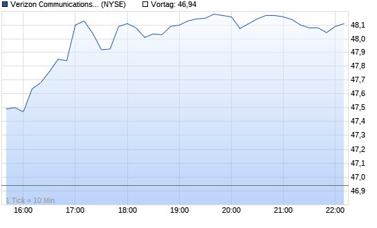 Verizon Chart