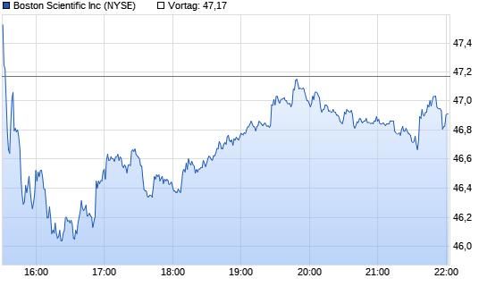Boston Scient. Chart