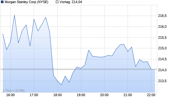Morgan Stanle. Chart
