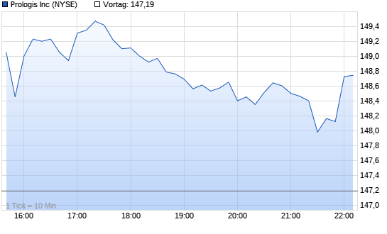 Prologis Intraday Chart
