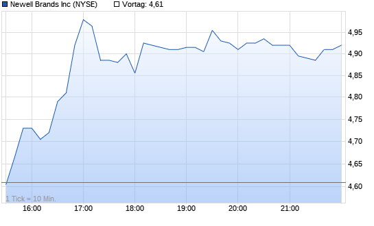 Newell Rubbe. Chart